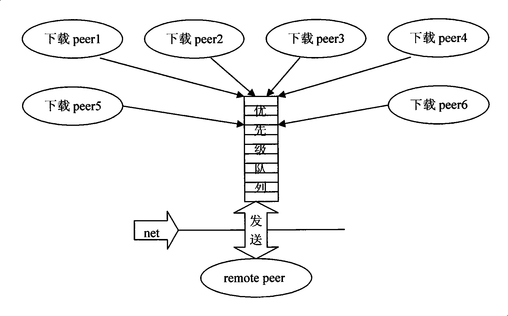 Method for realizing P2P stream media system based on bandwidth guaranty technique