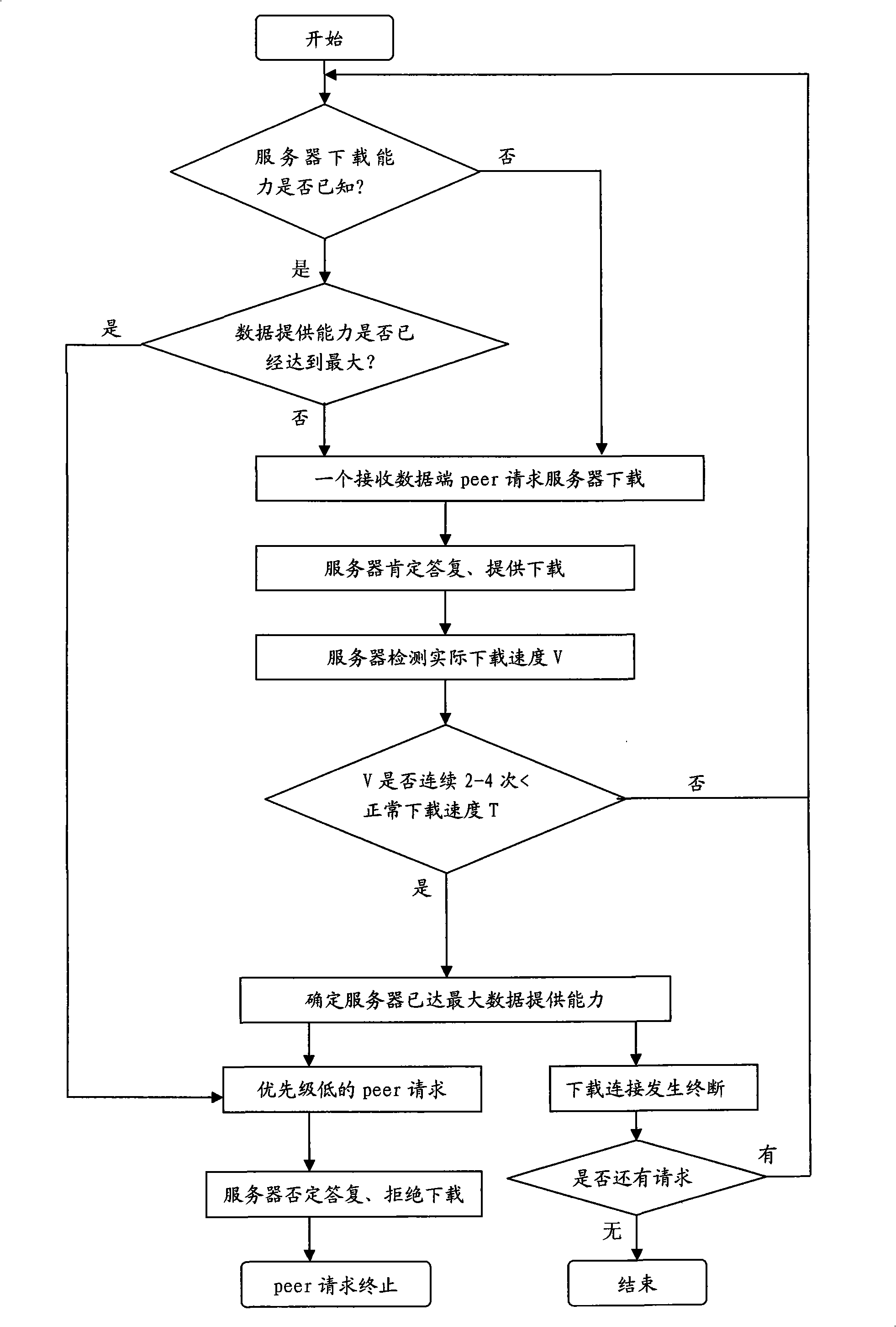 Method for realizing P2P stream media system based on bandwidth guaranty technique