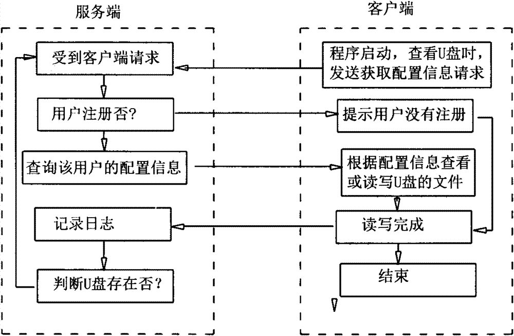 Security isolation and monitoring management method of USB mobile storage media