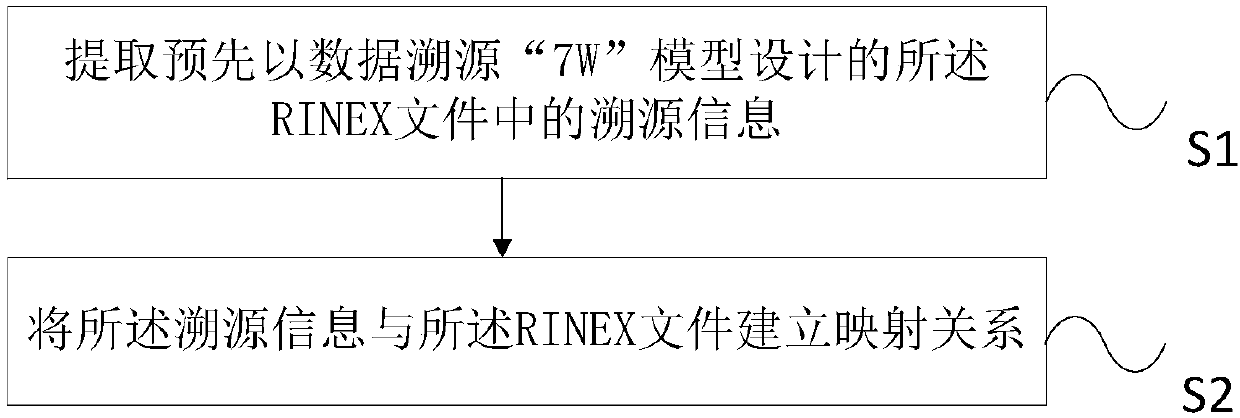 Method and system for extracting traceability information of RINEX file