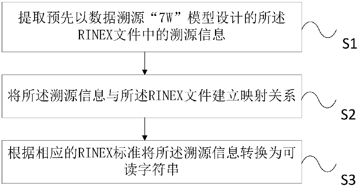 Method and system for extracting traceability information of RINEX file