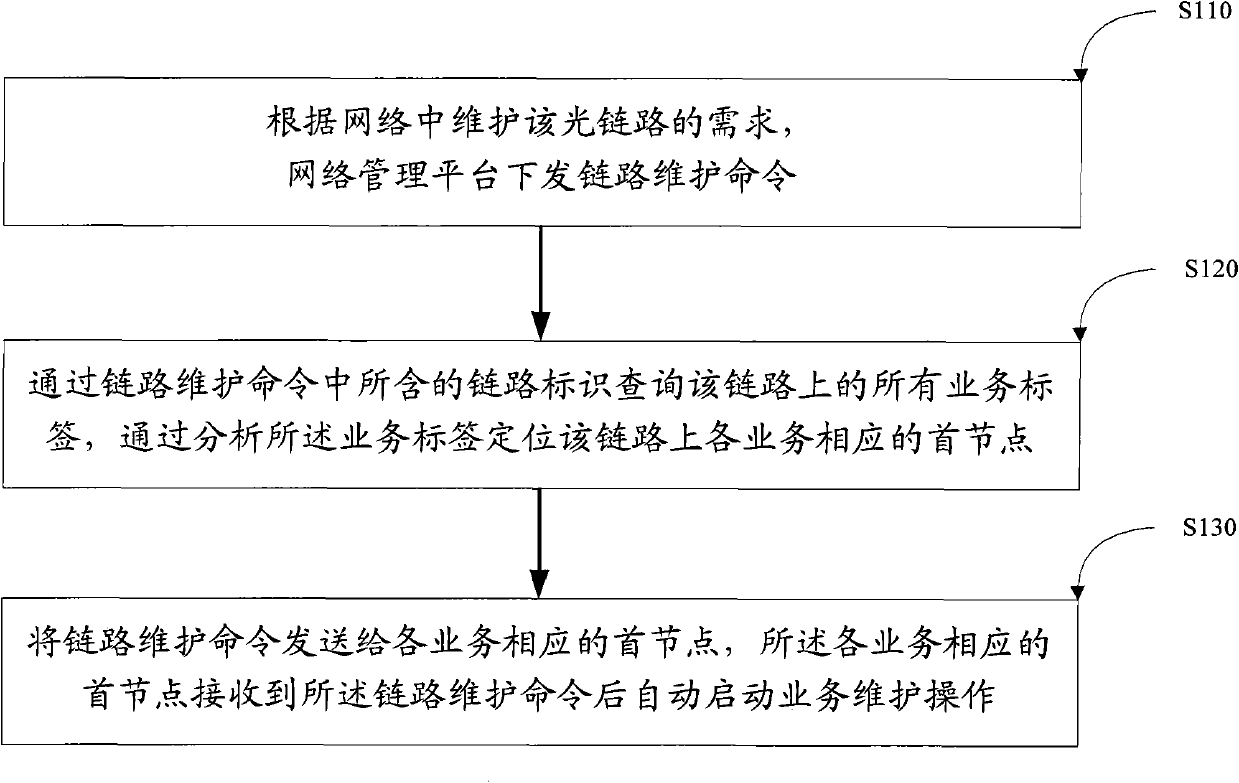 Method and system for carrying out service maintenance in automatically switched optical network