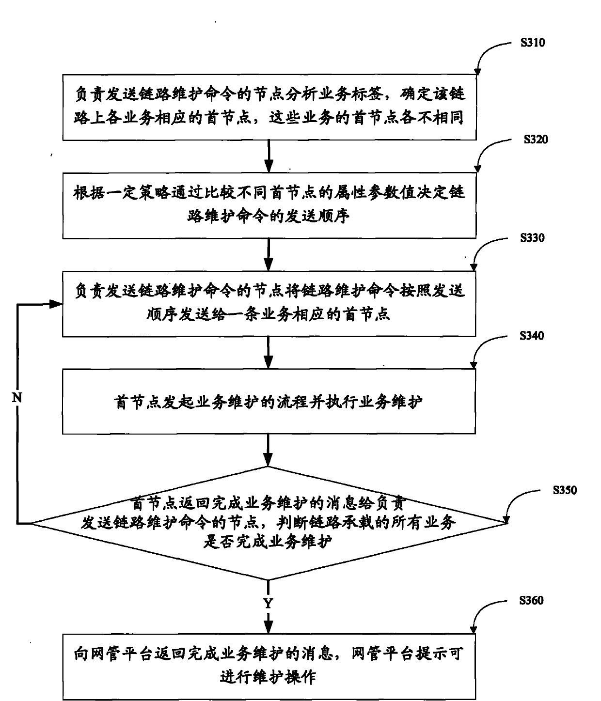 Method and system for carrying out service maintenance in automatically switched optical network