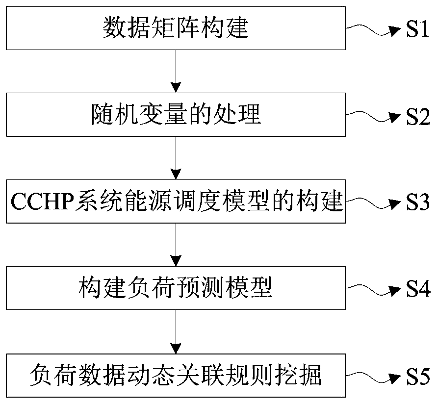 CCHP system scheduling evaluation method