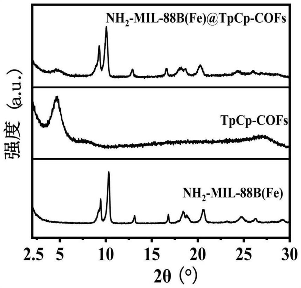 NH2-MIL-88B (Fe)@TpCp-COFs core-shell composite photo-Fenton catalyst and preparation method thereof