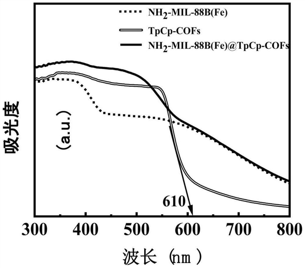 NH2-MIL-88B (Fe)@TpCp-COFs core-shell composite photo-Fenton catalyst and preparation method thereof