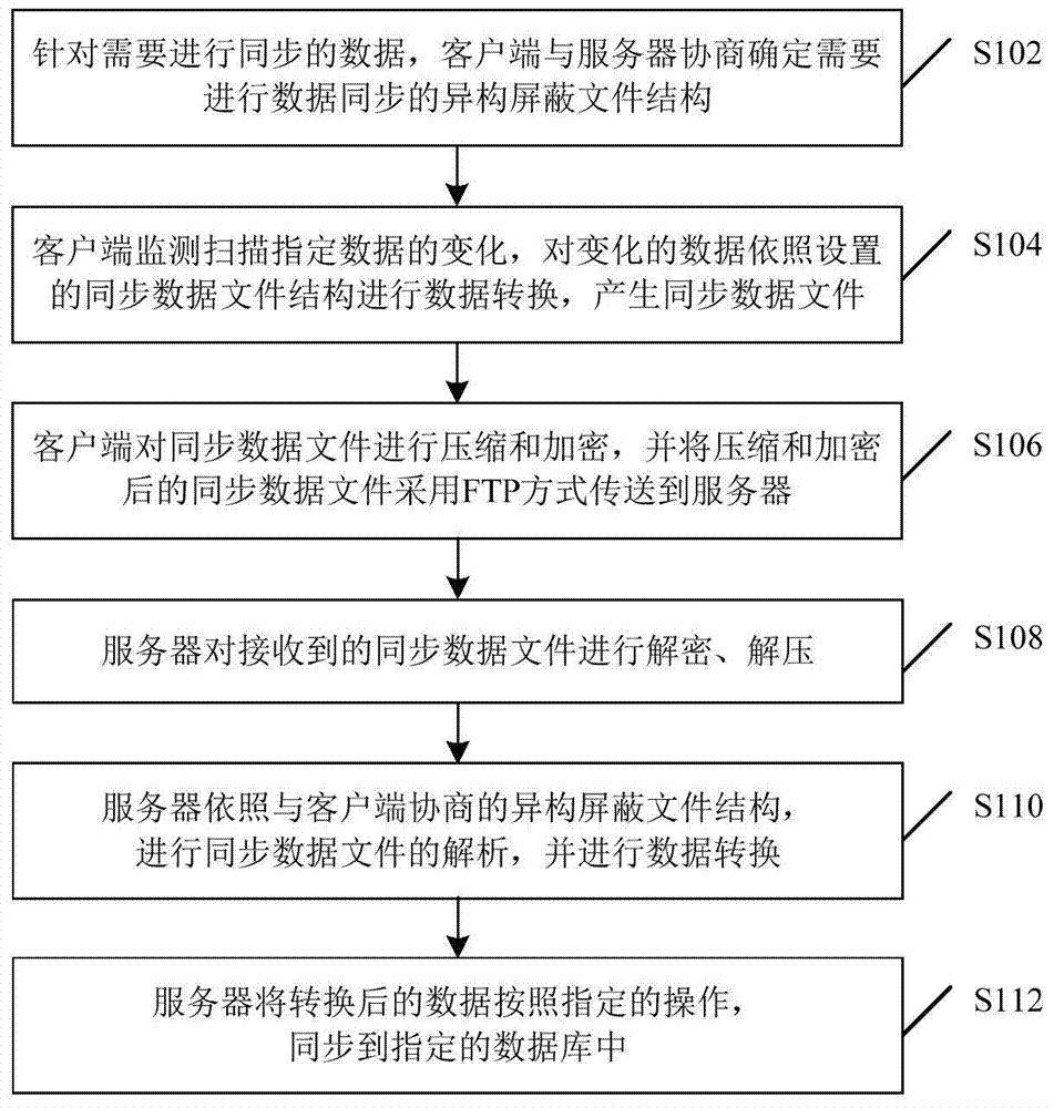 Method and system for data synchronism between heterogeneous databases