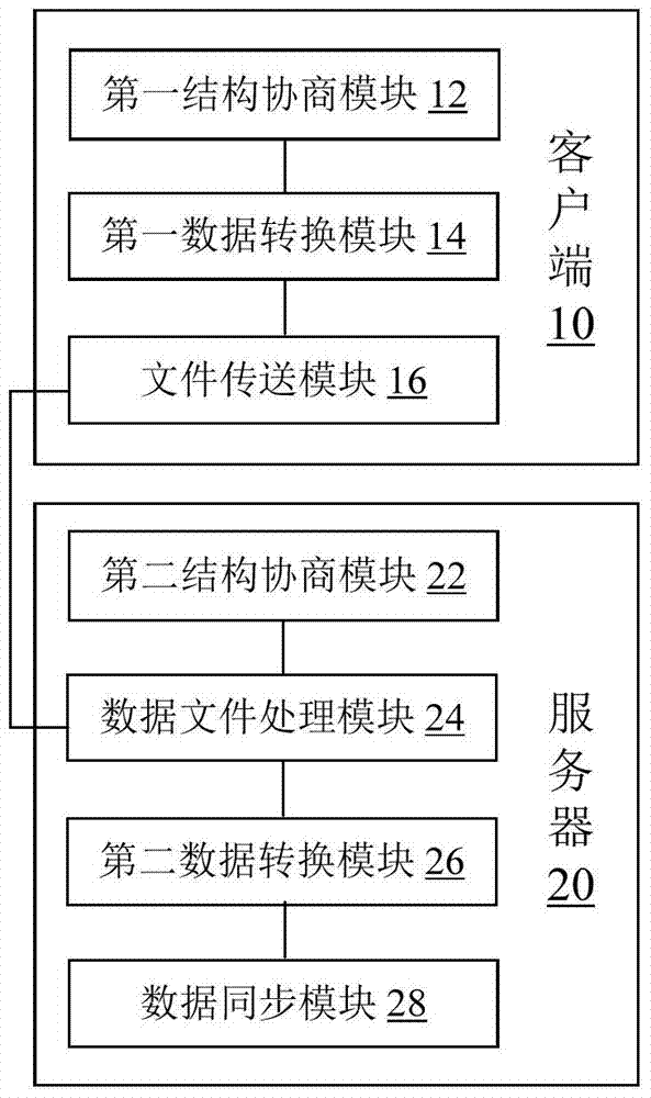 Method and system for data synchronism between heterogeneous databases