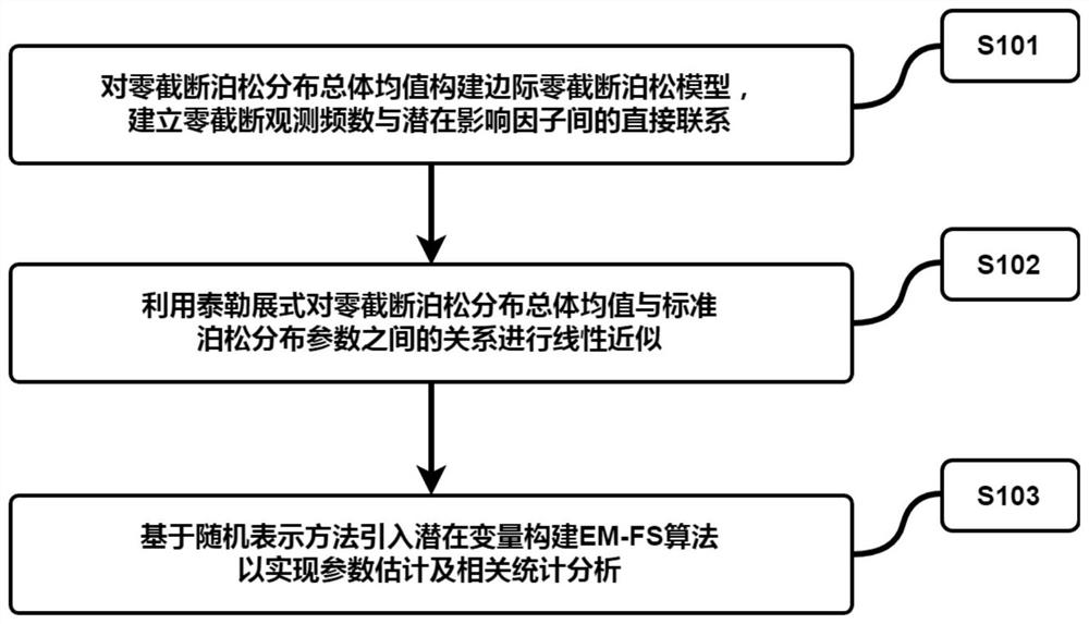 Modeling analysis and prediction method based on marginal zero truncation Poisson model