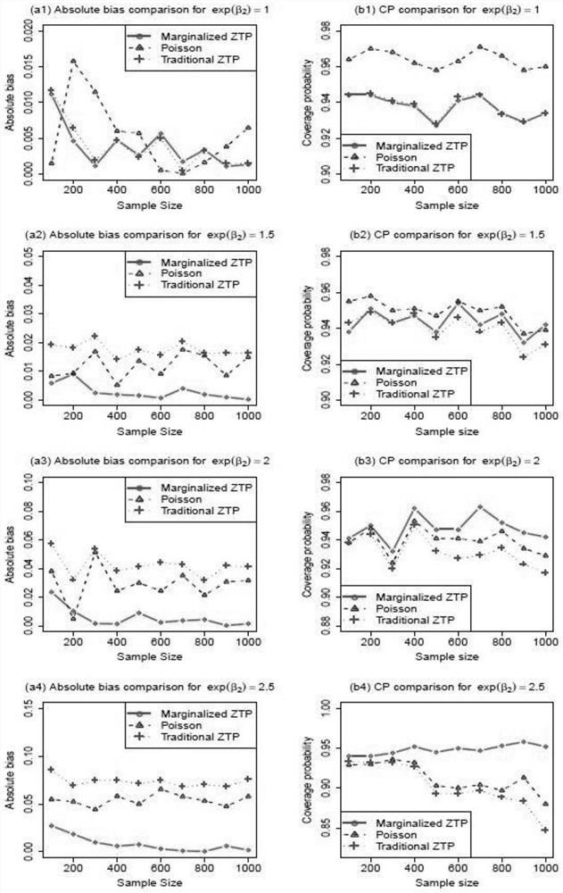 Modeling analysis and prediction method based on marginal zero truncation Poisson model