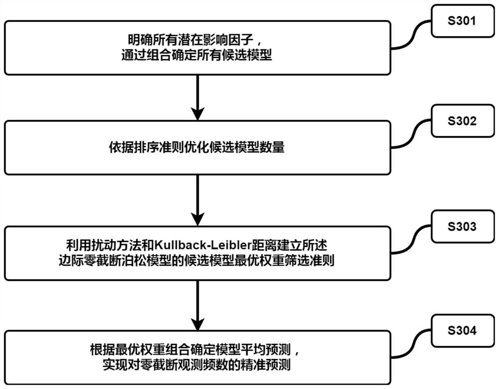 Modeling analysis and prediction method based on marginal zero truncation Poisson model