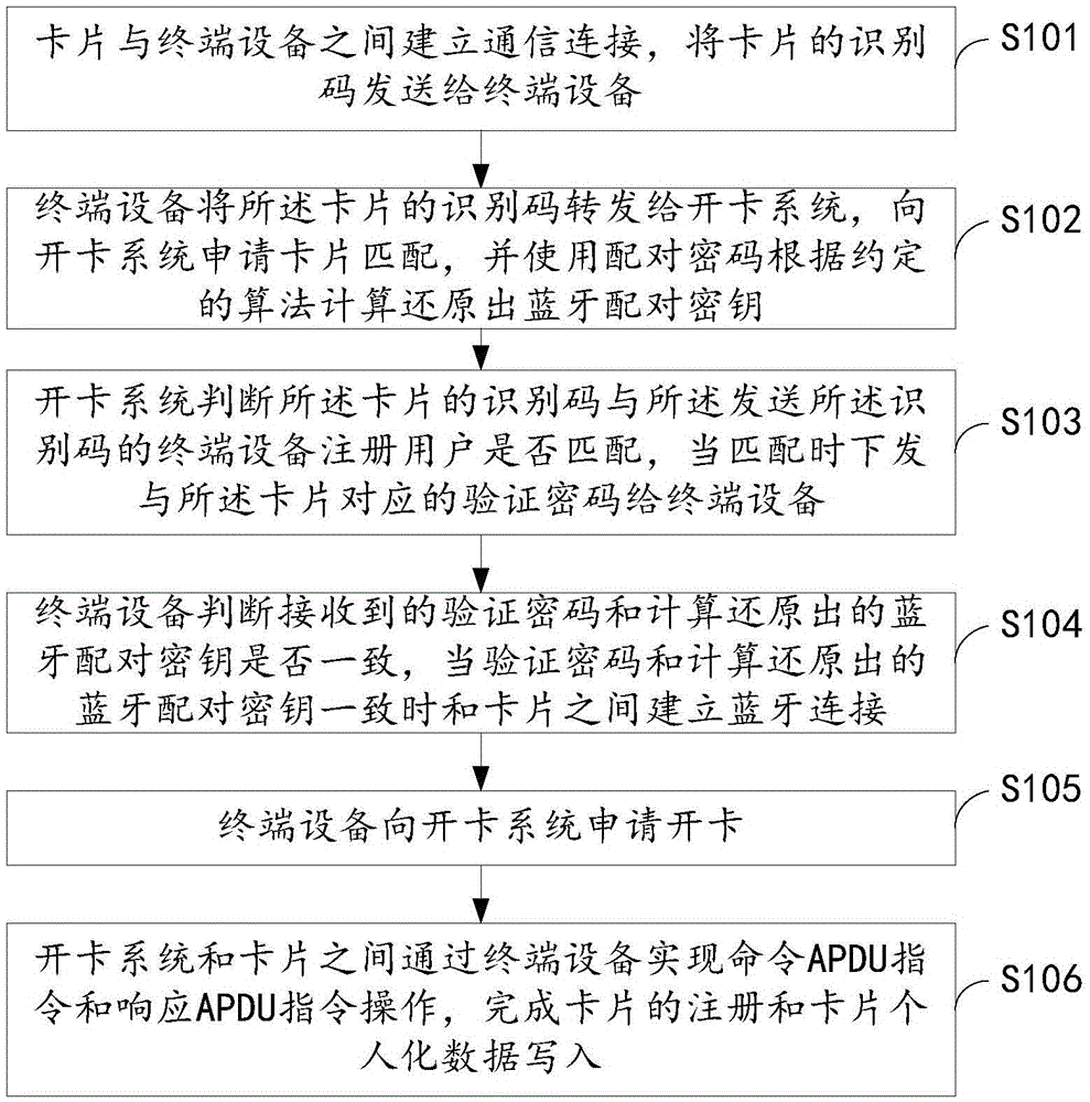 Remote card opening method and system and terminal equipment