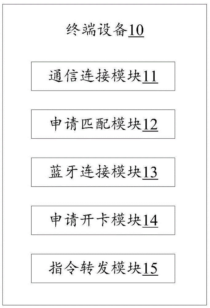 Remote card opening method and system and terminal equipment