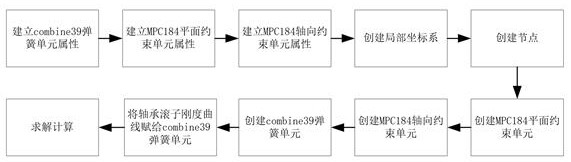 Finite element modeling method for self-aligning roller bearing