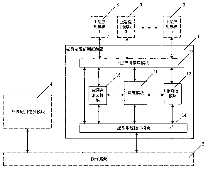 Channel scheduling device based on operation system in embedded system