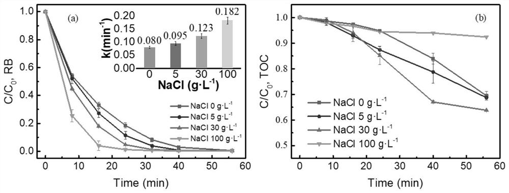 Method for treating high-salt and high-concentration active emerald blue textile wastewater through combination of UV/O3