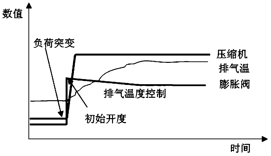 Control Method of Electronic Expansion Valve for Sudden Change of Load in Air-conditioning Indoor