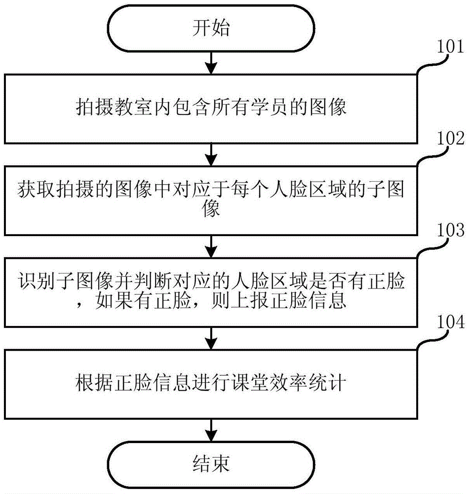 Classroom efficiency detection method and system