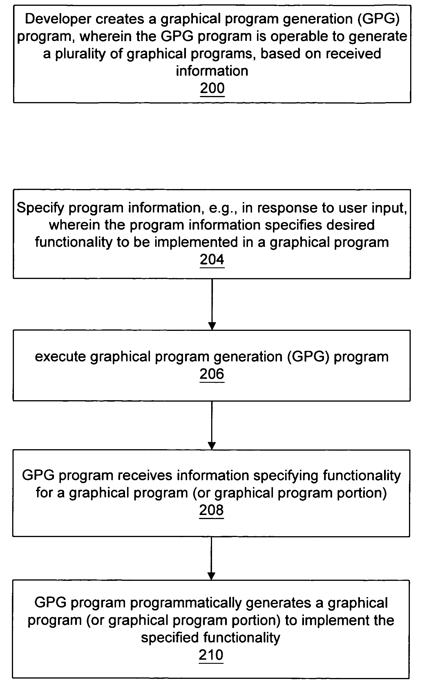 System and method for programmatically generating a graphical program in response to user input