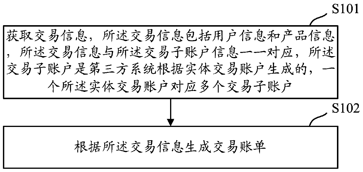 Transaction bill generation and verification methodbill generation and verification/reimbursement method, apparatus and device