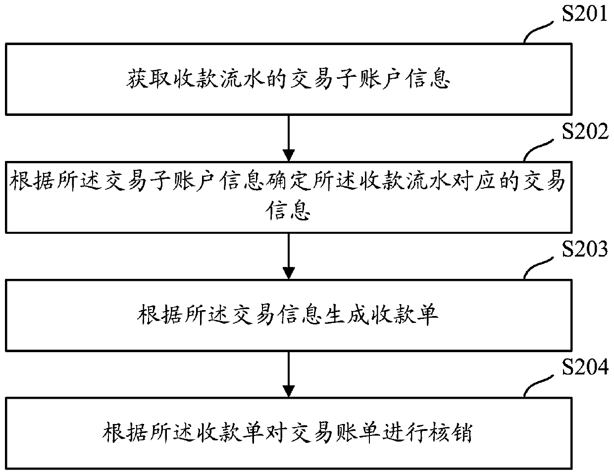 Transaction bill generation and verification methodbill generation and verification/reimbursement method, apparatus and device