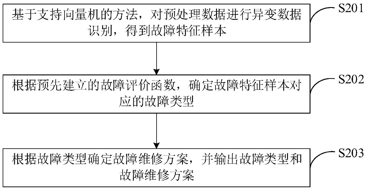 Equipment fault prediction and health assessment method and system and terminal equipment