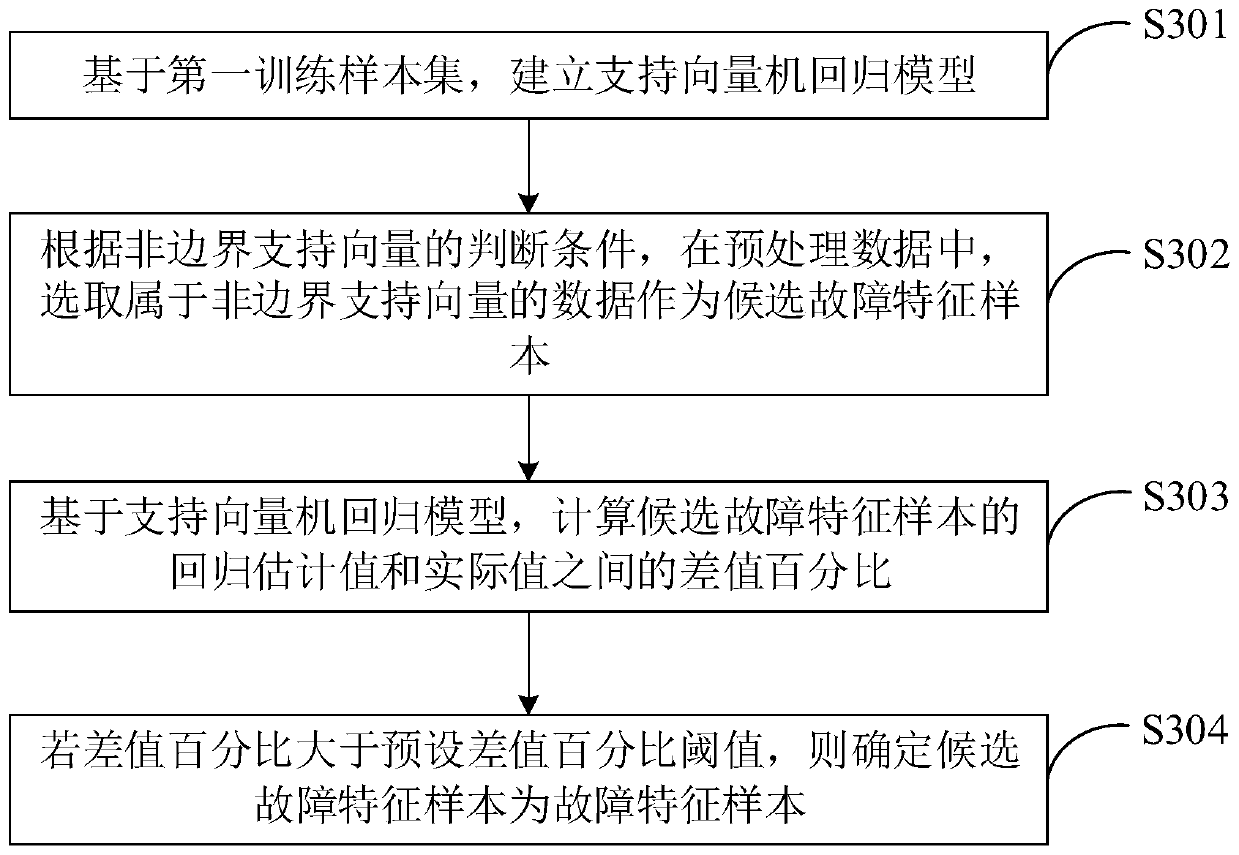 Equipment fault prediction and health assessment method and system and terminal equipment