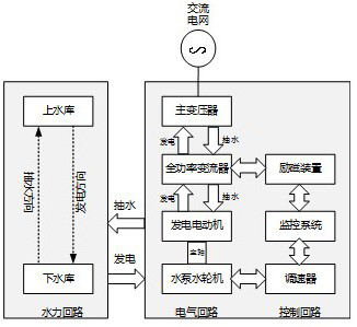 Hybrid hydropower and photovoltaic coordination control method