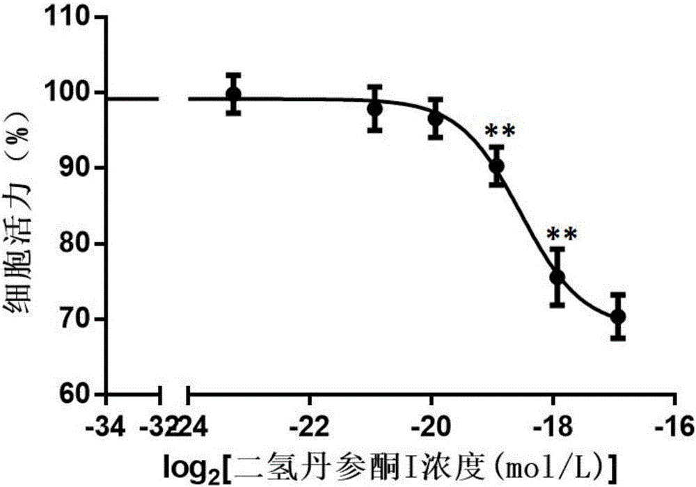 Joint application of dihydrotanshinone I and protocatechualdehyde to preparation of medicines for treating acute myocardial infarction