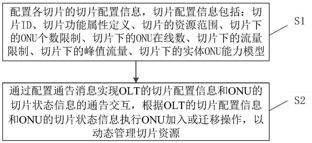 Dynamic slice management method and device based on network auto-negotiation