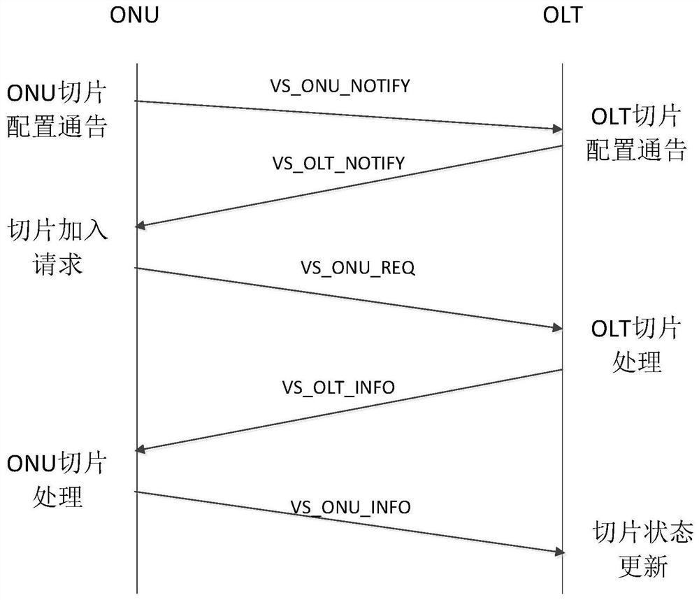 Dynamic slice management method and device based on network auto-negotiation