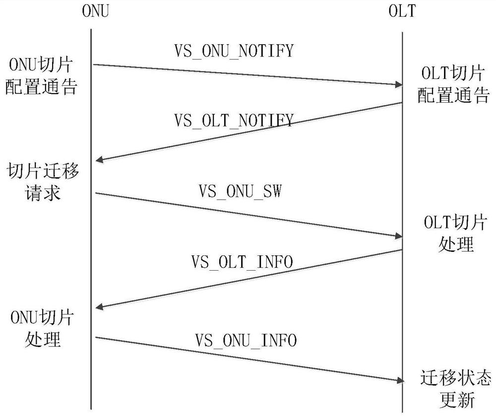 Dynamic slice management method and device based on network auto-negotiation