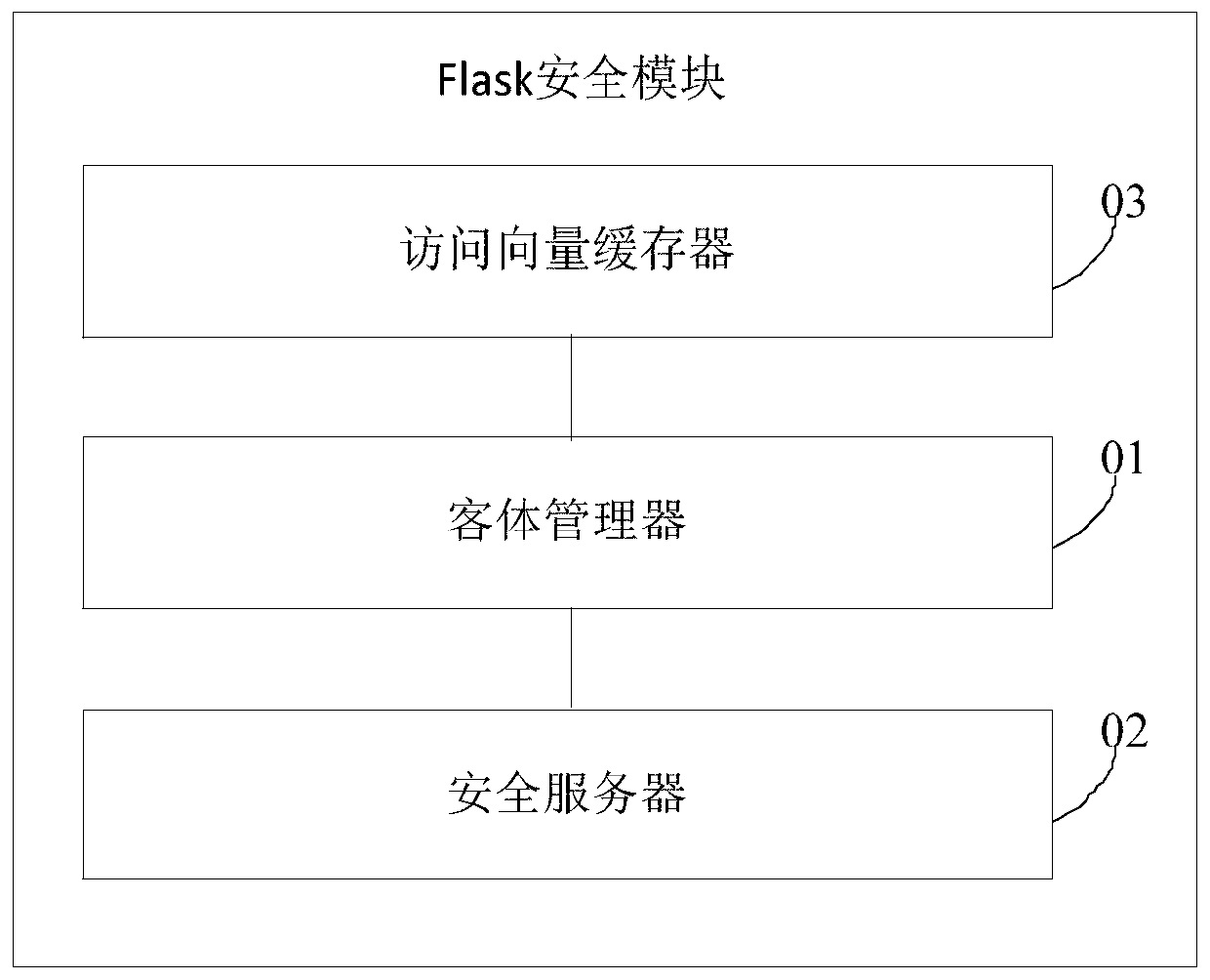 How to build the flask security module