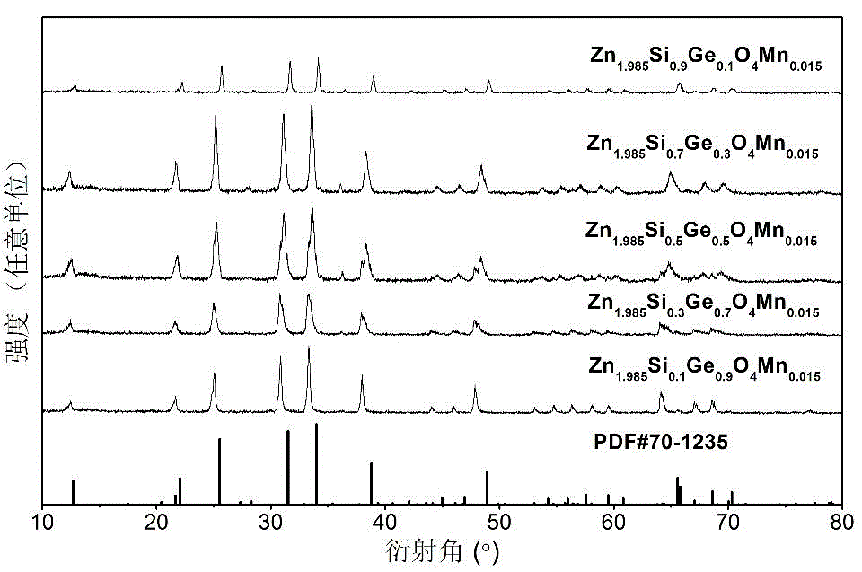 Germanium silicate based elastic stress light-emitting material and preparation method therefor