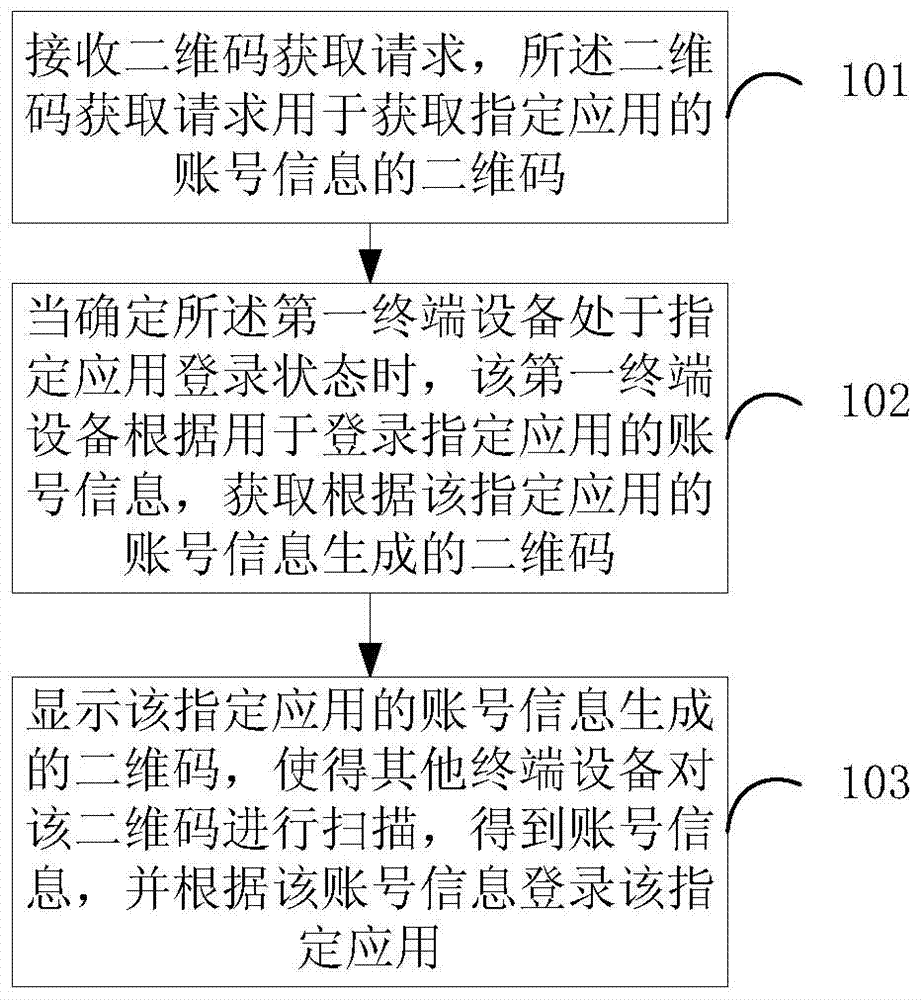 User login method, user login device and terminal devices