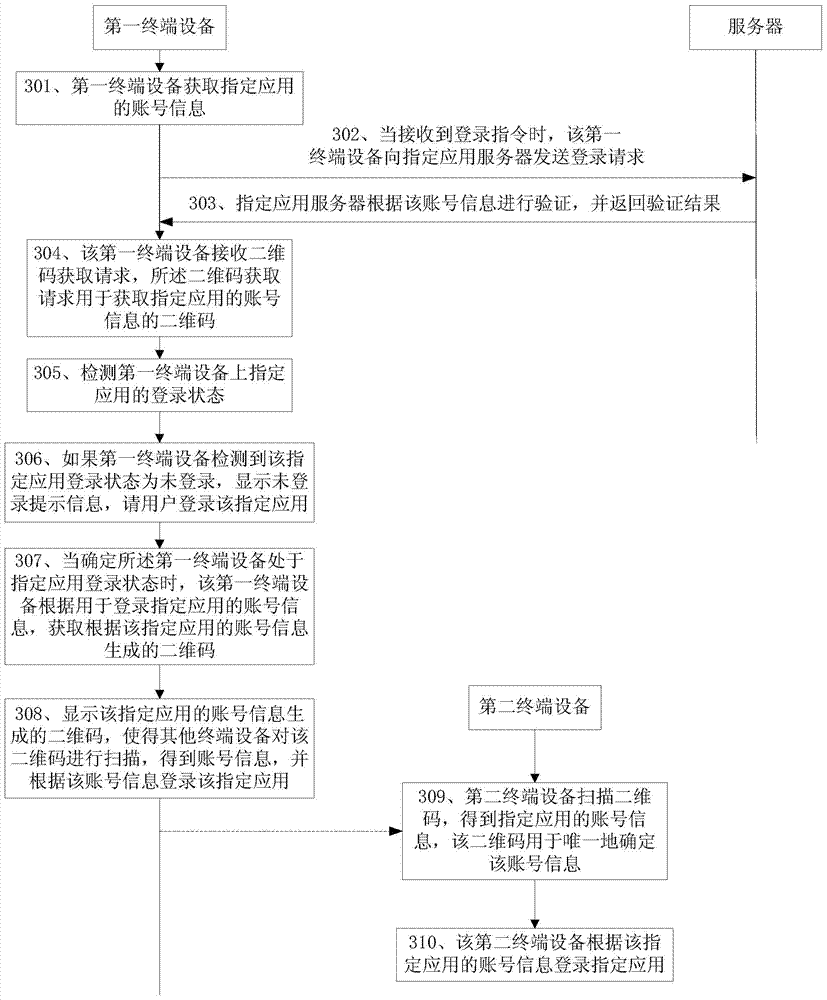 User login method, user login device and terminal devices