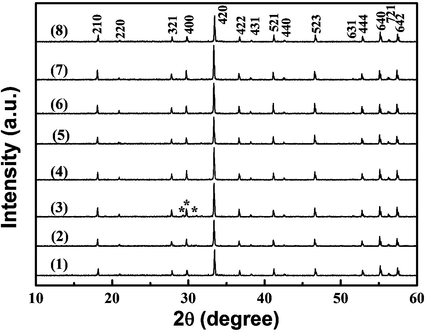 Phosphor and its preparation method and white LED plane light source containing phosphor