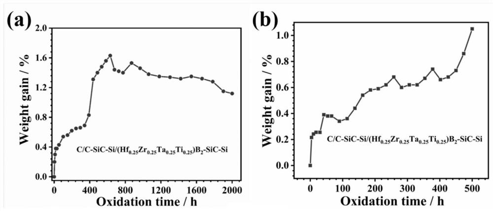 High-temperature-resistant long-service-life composite coating on surface of carbon/carbon composite material and preparation method