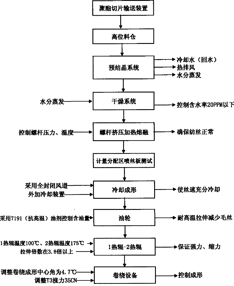 Hart dacron thread and its production technique