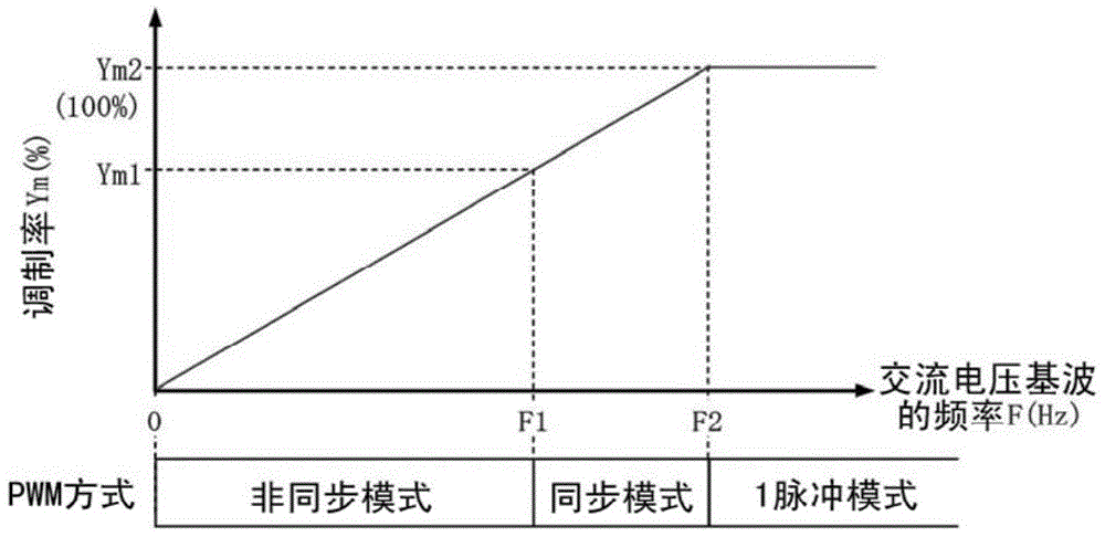 Inverter device, or inverter control device for controlling the inverter device