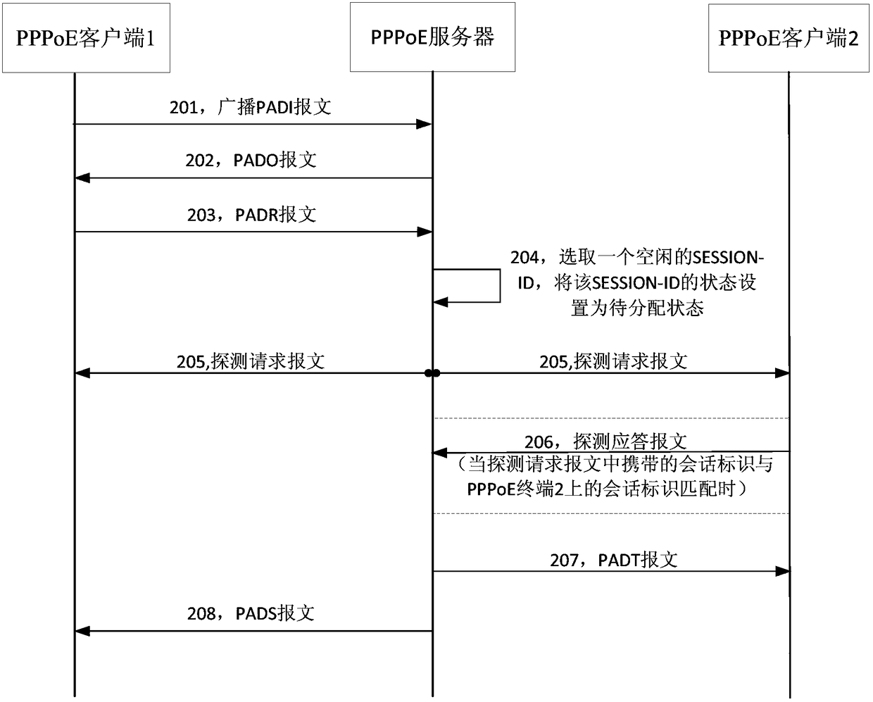 A kind of pppoe session identification allocation method and equipment