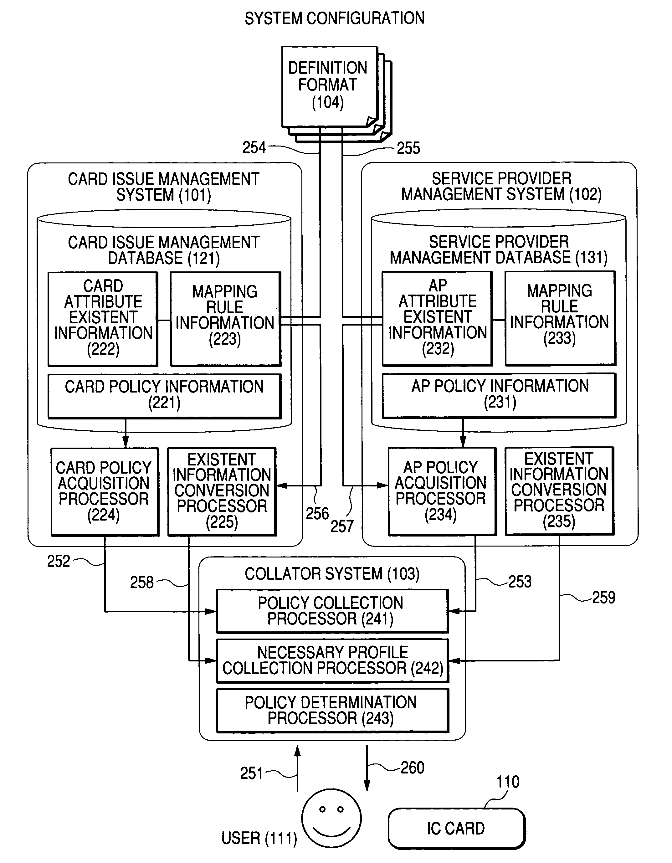 Integrated circuit card system and application loading method