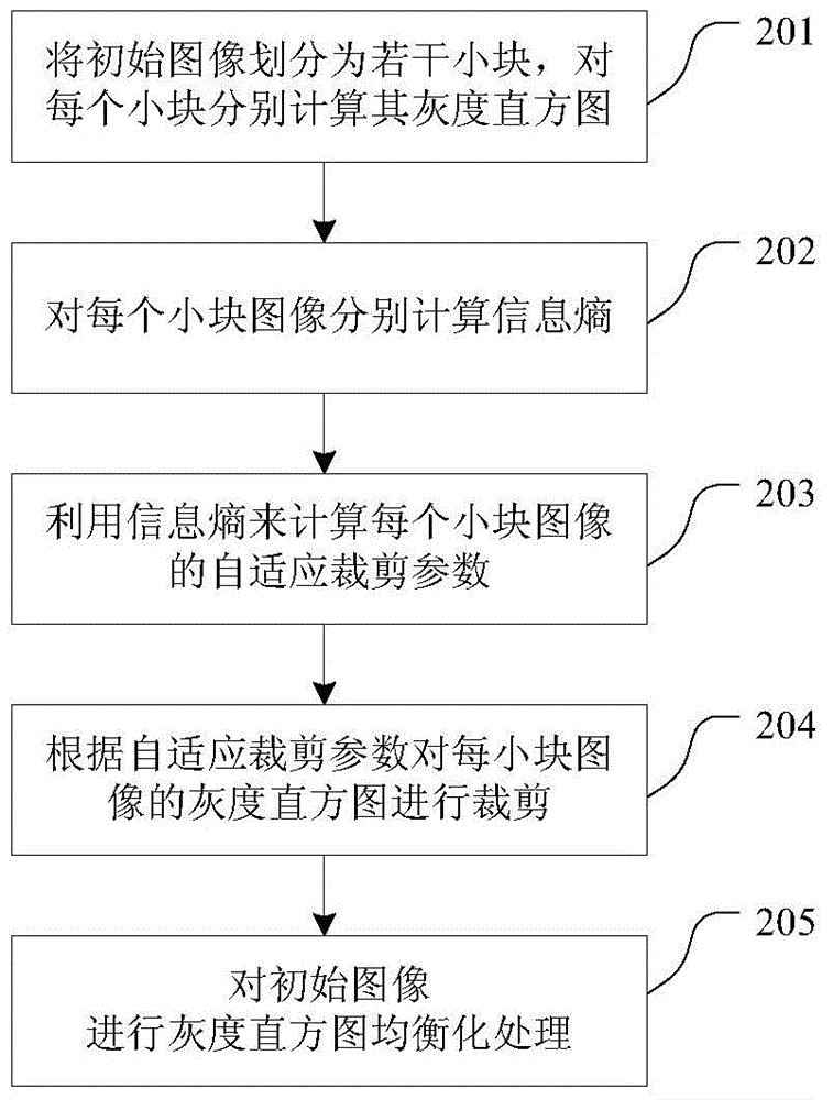 Image defogging method and method based on image partial content characteristics