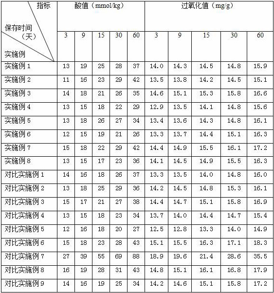 Preparation method of zanthoxylum bungeanum seed oil dry powder