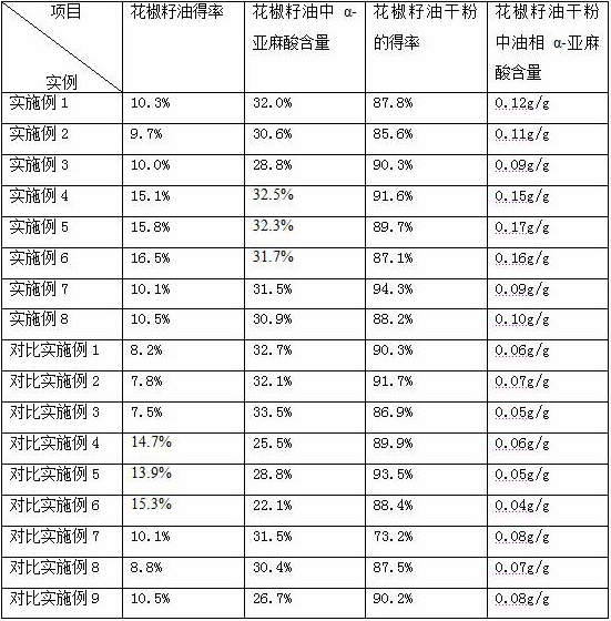 Preparation method of zanthoxylum bungeanum seed oil dry powder