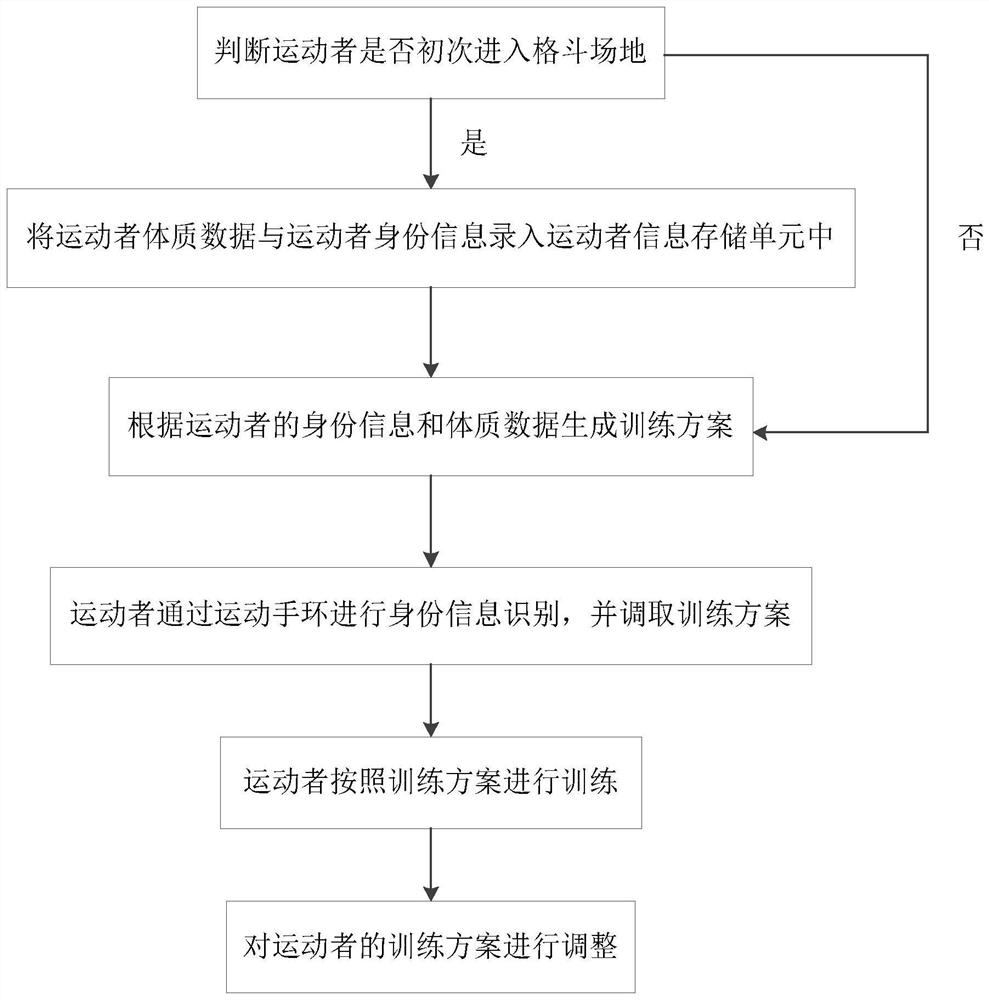 A system and method for assisting combat training through music