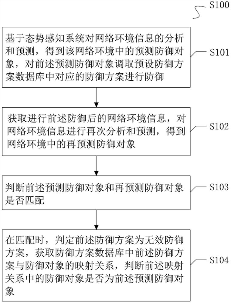 Prediction situation awareness verification method, device and system