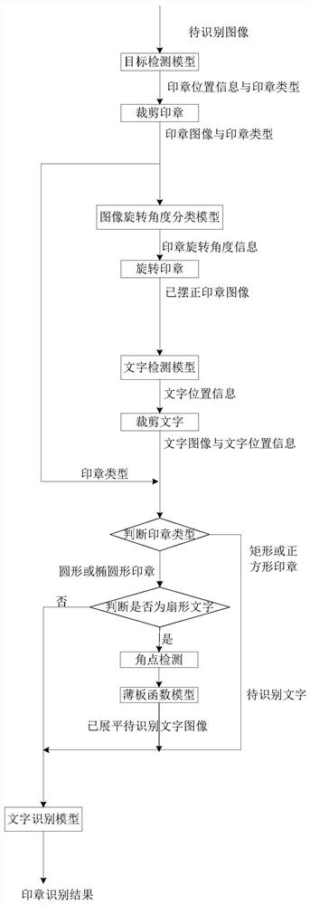 Seal recognition method and system based on deep learning and storage medium