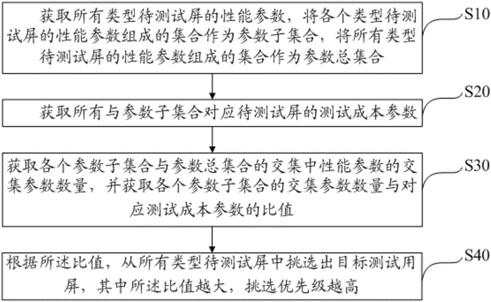 Method and apparatus for selecting test screen