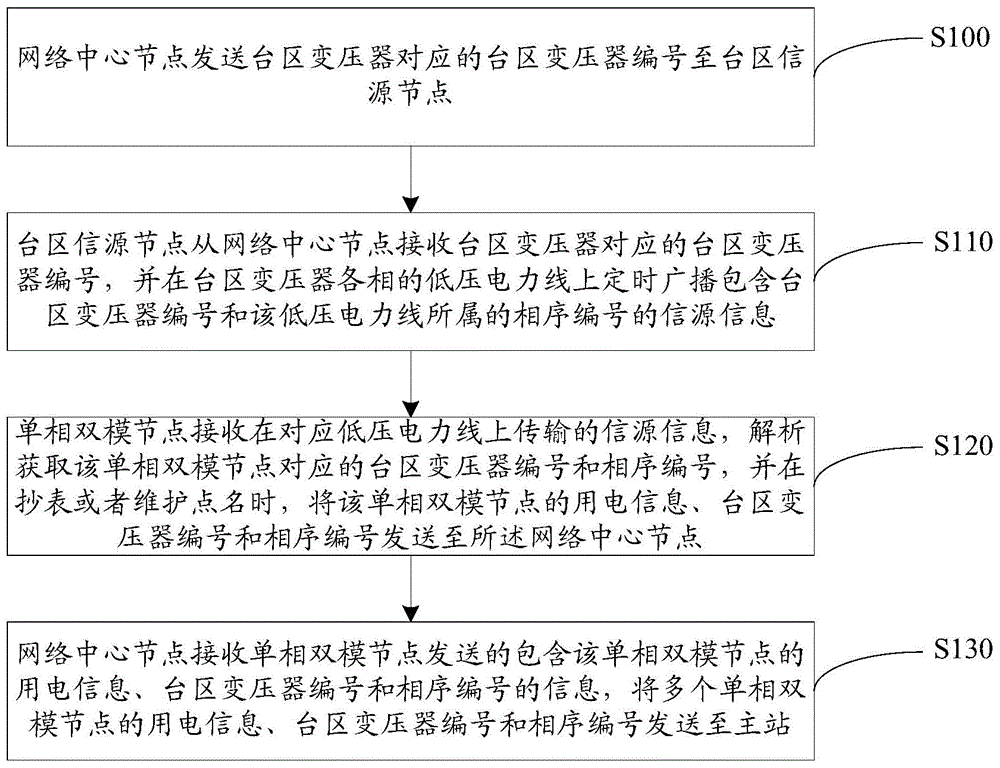 Dual-mode heterogeneous network communication system and method